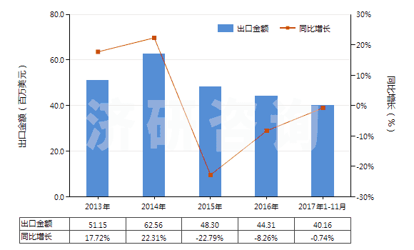 2013-2017年11月中國直接染料及以其為基本成分的制品(HS32041400)出口總額及增速統(tǒng)計